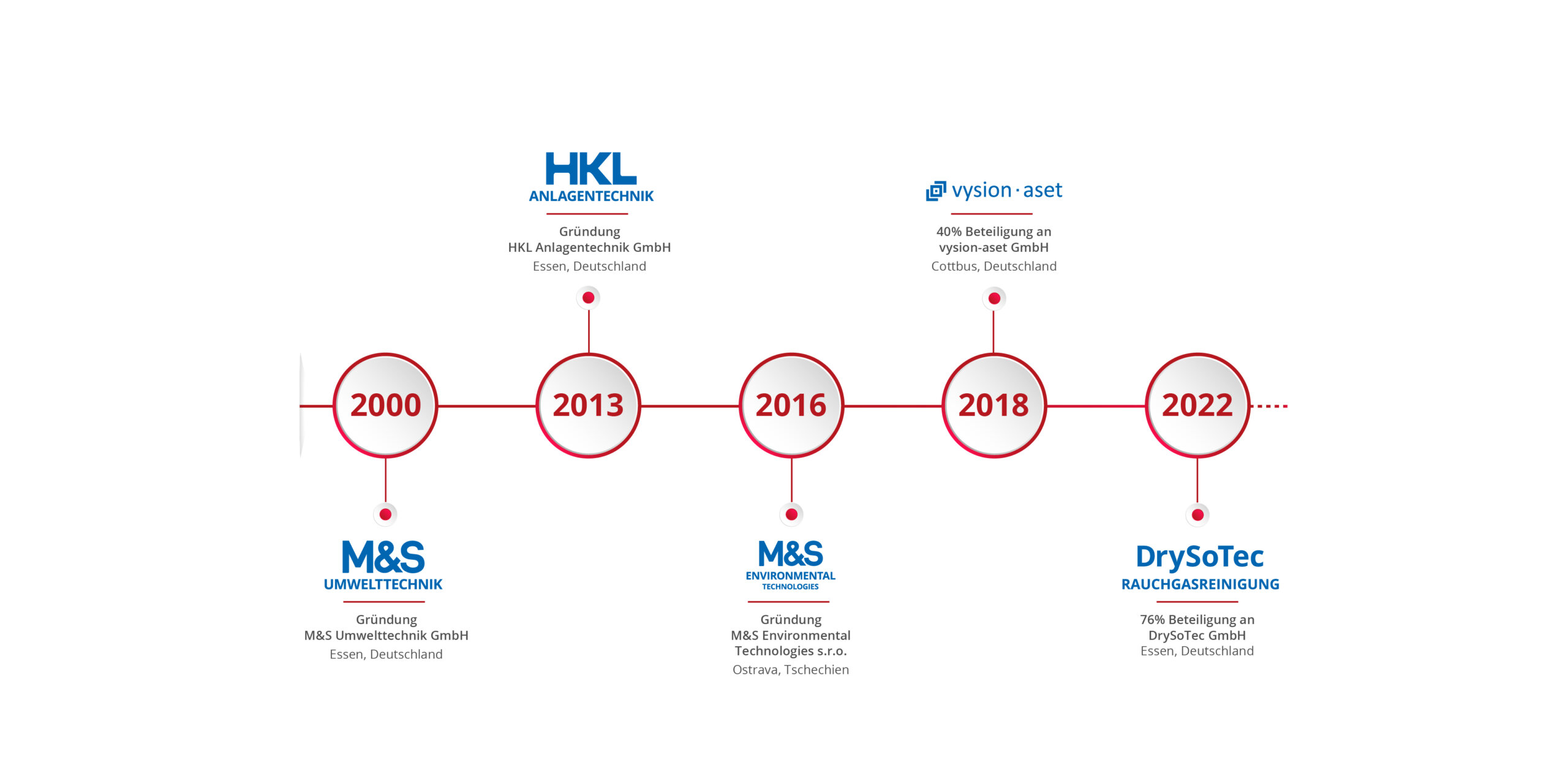 VDH | GROUP Firmenhistorie