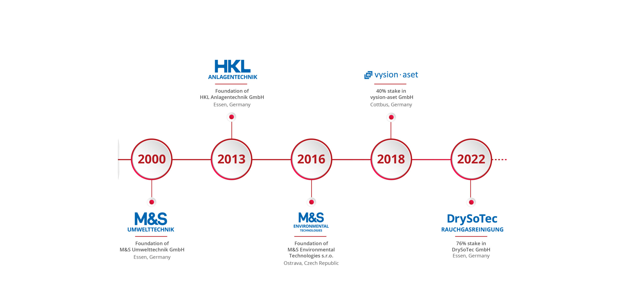 VDH | GROUP Company History