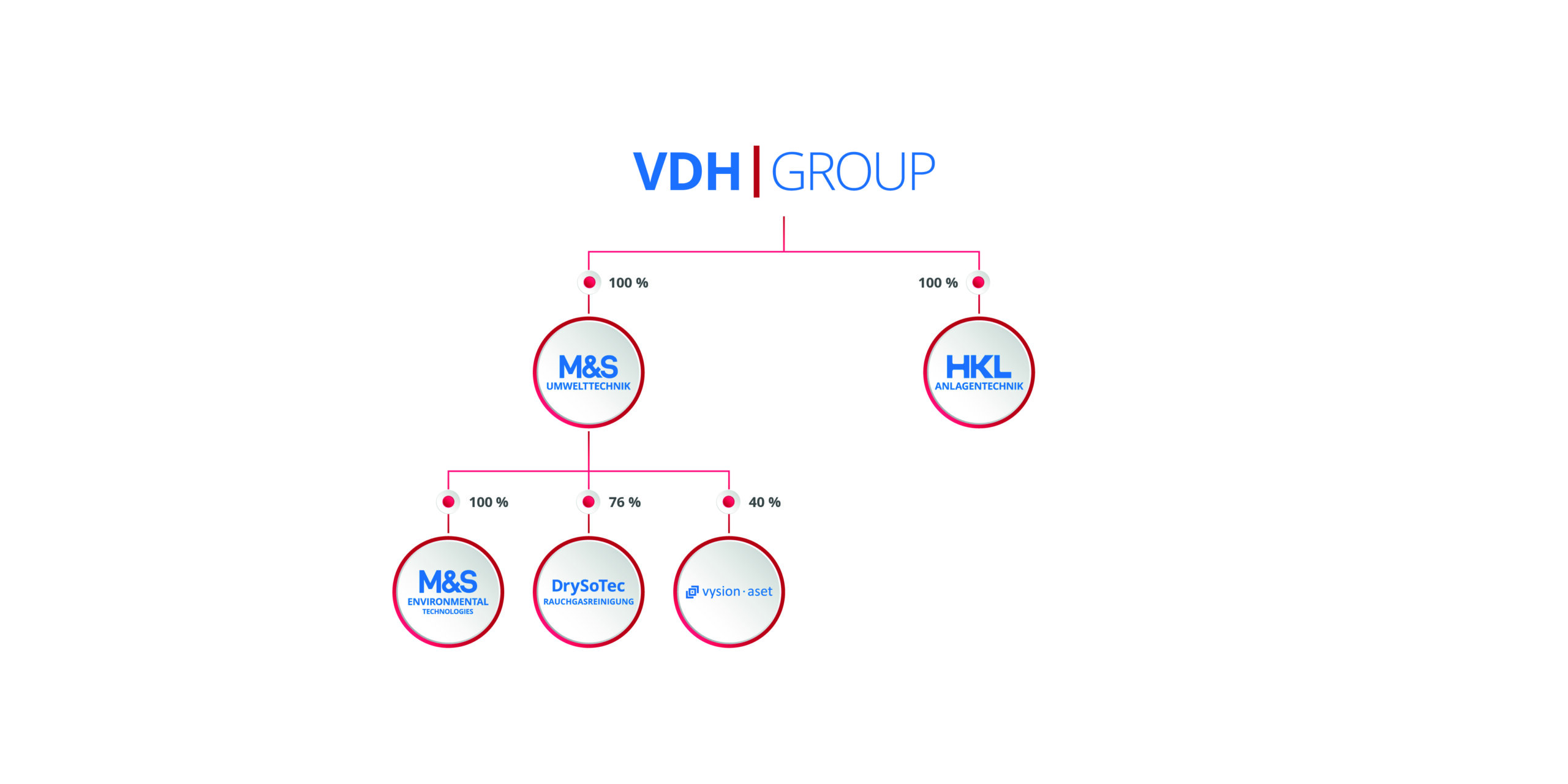 VDH | GROUP Firmenstruktur